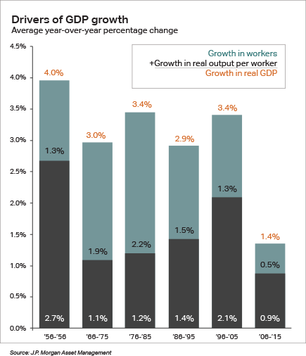 Drivers in GDP Growth